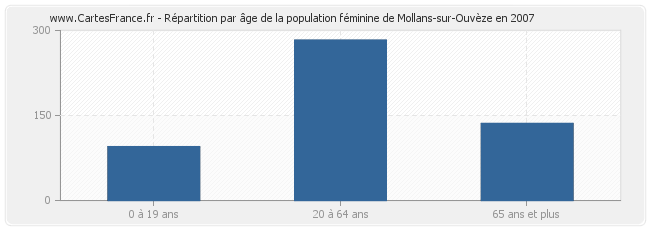 Répartition par âge de la population féminine de Mollans-sur-Ouvèze en 2007