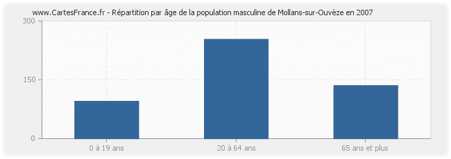 Répartition par âge de la population masculine de Mollans-sur-Ouvèze en 2007