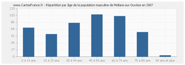 Répartition par âge de la population masculine de Mollans-sur-Ouvèze en 2007