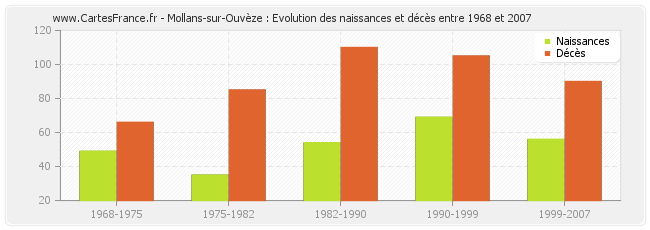 Mollans-sur-Ouvèze : Evolution des naissances et décès entre 1968 et 2007