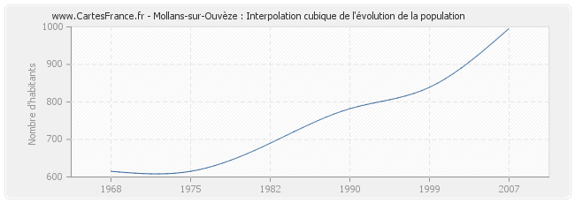 Mollans-sur-Ouvèze : Interpolation cubique de l'évolution de la population