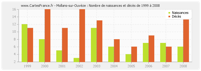 Mollans-sur-Ouvèze : Nombre de naissances et décès de 1999 à 2008