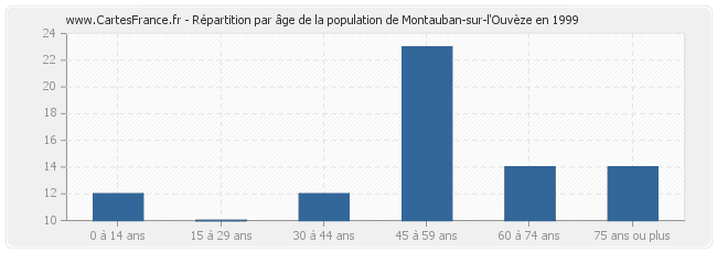 Répartition par âge de la population de Montauban-sur-l'Ouvèze en 1999