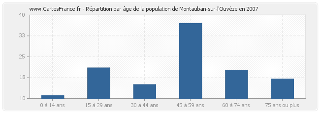 Répartition par âge de la population de Montauban-sur-l'Ouvèze en 2007