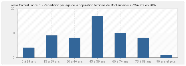 Répartition par âge de la population féminine de Montauban-sur-l'Ouvèze en 2007