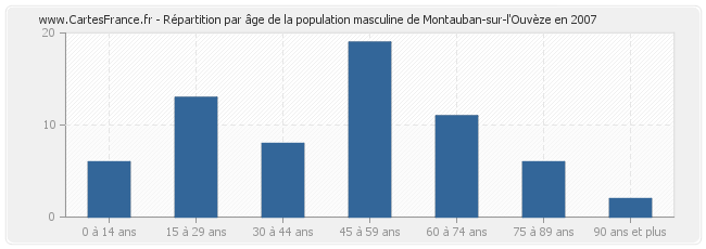 Répartition par âge de la population masculine de Montauban-sur-l'Ouvèze en 2007