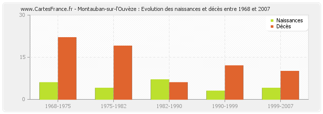 Montauban-sur-l'Ouvèze : Evolution des naissances et décès entre 1968 et 2007