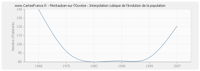 Montauban-sur-l'Ouvèze : Interpolation cubique de l'évolution de la population