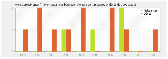 Montauban-sur-l'Ouvèze : Nombre de naissances et décès de 1999 à 2008