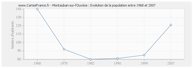 Population Montauban-sur-l'Ouvèze