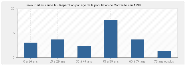 Répartition par âge de la population de Montaulieu en 1999