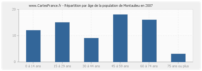Répartition par âge de la population de Montaulieu en 2007