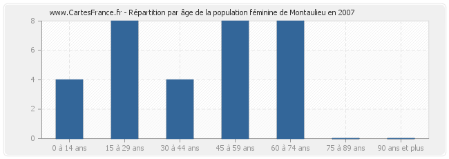 Répartition par âge de la population féminine de Montaulieu en 2007