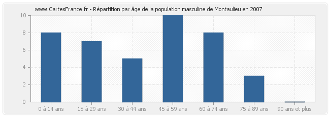 Répartition par âge de la population masculine de Montaulieu en 2007