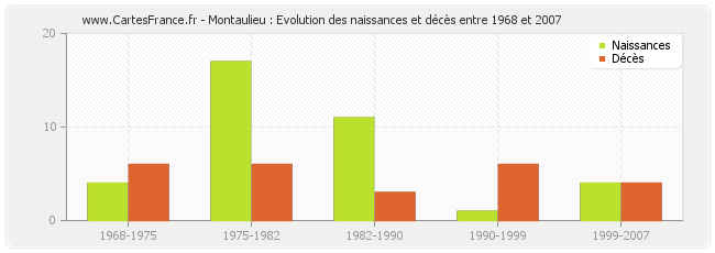 Montaulieu : Evolution des naissances et décès entre 1968 et 2007