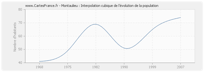 Montaulieu : Interpolation cubique de l'évolution de la population