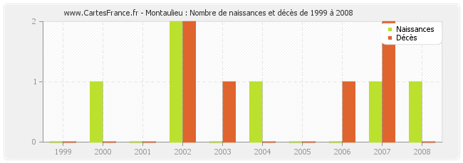 Montaulieu : Nombre de naissances et décès de 1999 à 2008