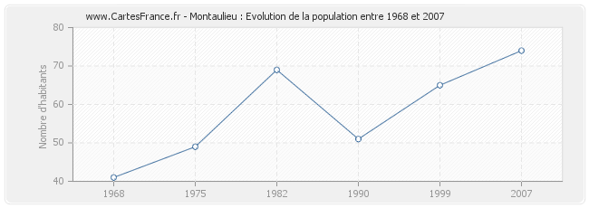 Population Montaulieu