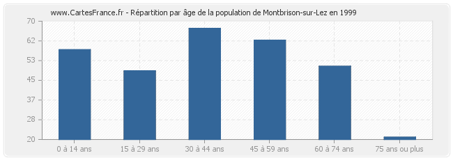 Répartition par âge de la population de Montbrison-sur-Lez en 1999