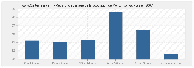 Répartition par âge de la population de Montbrison-sur-Lez en 2007