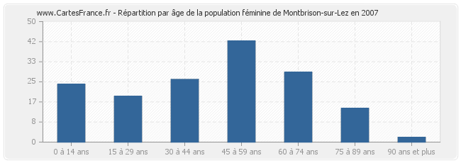 Répartition par âge de la population féminine de Montbrison-sur-Lez en 2007