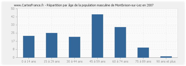 Répartition par âge de la population masculine de Montbrison-sur-Lez en 2007