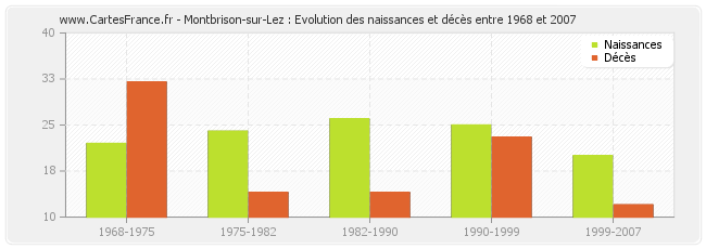 Montbrison-sur-Lez : Evolution des naissances et décès entre 1968 et 2007