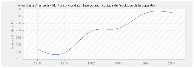 Montbrison-sur-Lez : Interpolation cubique de l'évolution de la population