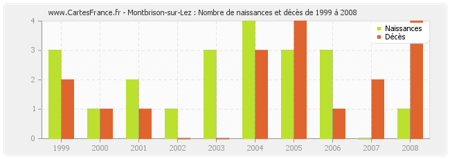 Montbrison-sur-Lez : Nombre de naissances et décès de 1999 à 2008