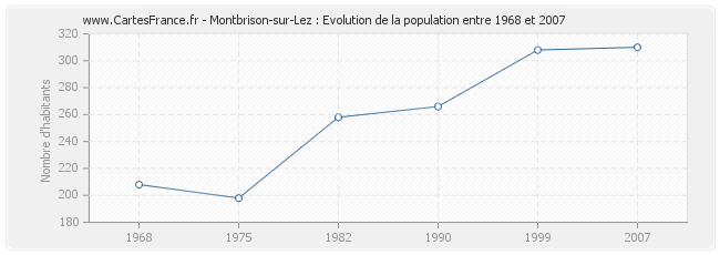 Population Montbrison-sur-Lez