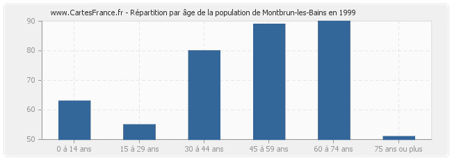 Répartition par âge de la population de Montbrun-les-Bains en 1999