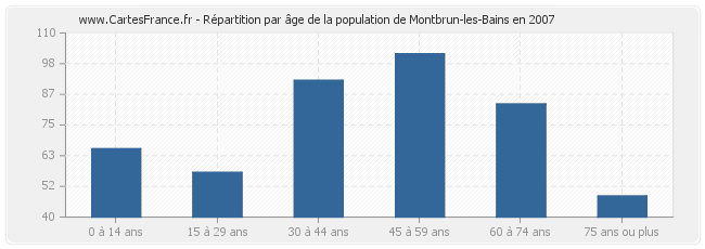Répartition par âge de la population de Montbrun-les-Bains en 2007