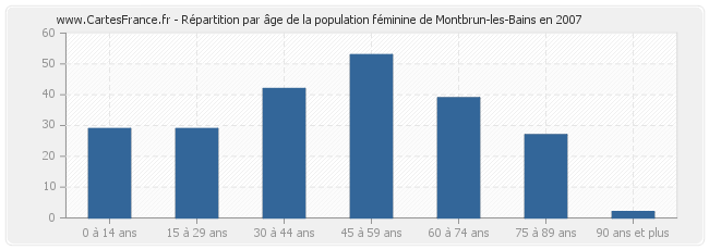 Répartition par âge de la population féminine de Montbrun-les-Bains en 2007