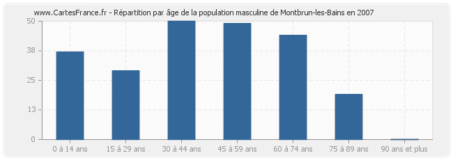 Répartition par âge de la population masculine de Montbrun-les-Bains en 2007