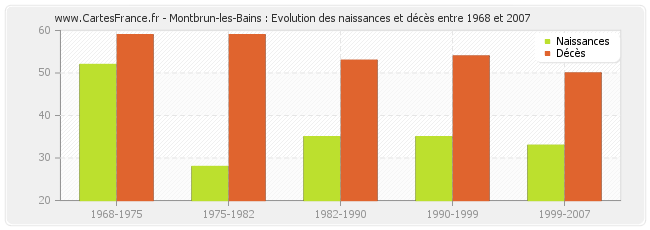 Montbrun-les-Bains : Evolution des naissances et décès entre 1968 et 2007