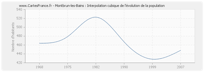 Montbrun-les-Bains : Interpolation cubique de l'évolution de la population