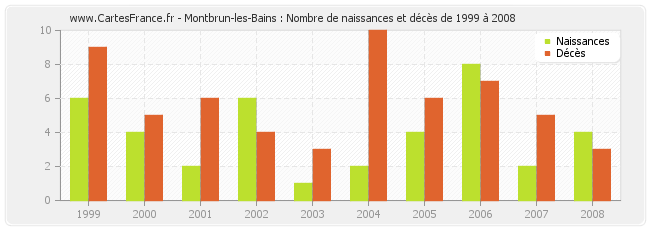 Montbrun-les-Bains : Nombre de naissances et décès de 1999 à 2008