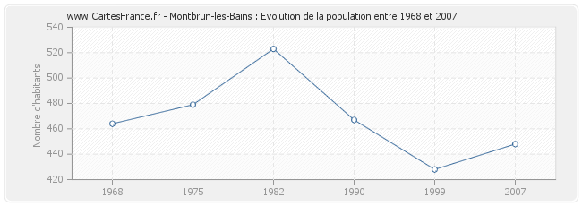 Population Montbrun-les-Bains