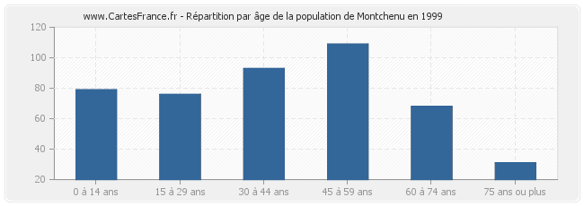 Répartition par âge de la population de Montchenu en 1999