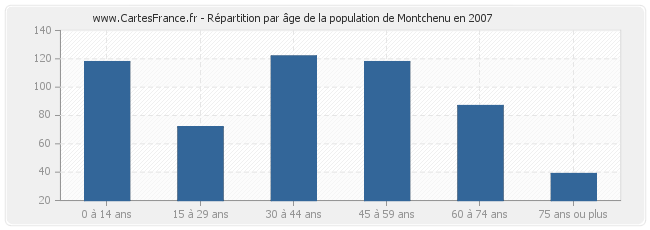 Répartition par âge de la population de Montchenu en 2007