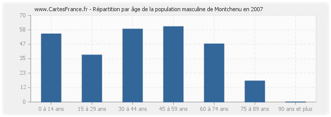 Répartition par âge de la population masculine de Montchenu en 2007