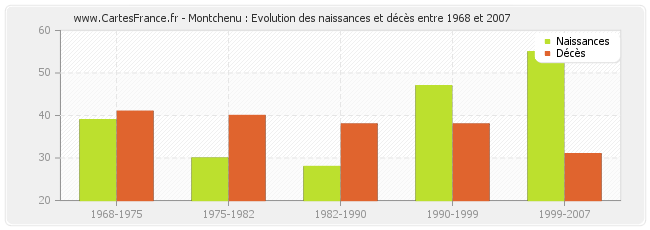 Montchenu : Evolution des naissances et décès entre 1968 et 2007