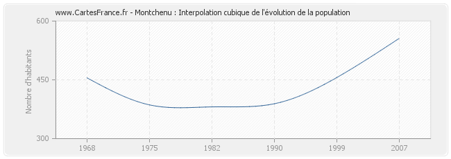Montchenu : Interpolation cubique de l'évolution de la population