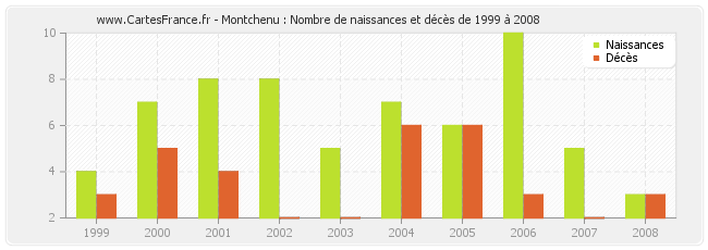 Montchenu : Nombre de naissances et décès de 1999 à 2008