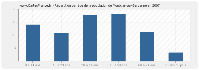 Répartition par âge de la population de Montclar-sur-Gervanne en 2007