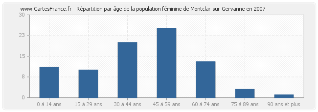 Répartition par âge de la population féminine de Montclar-sur-Gervanne en 2007