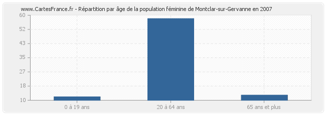 Répartition par âge de la population féminine de Montclar-sur-Gervanne en 2007