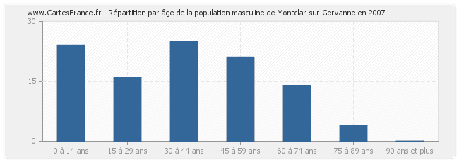 Répartition par âge de la population masculine de Montclar-sur-Gervanne en 2007