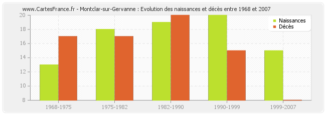 Montclar-sur-Gervanne : Evolution des naissances et décès entre 1968 et 2007