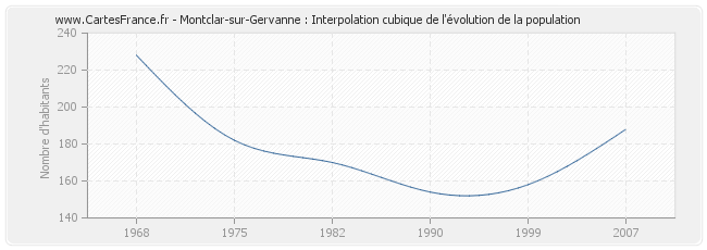 Montclar-sur-Gervanne : Interpolation cubique de l'évolution de la population